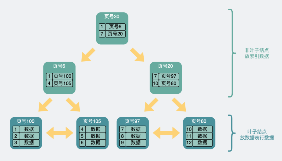 三层B+树结构